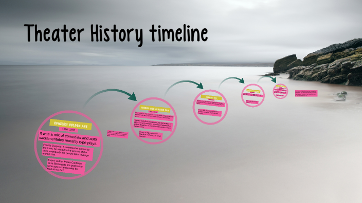 Theater History Timeline By Alexia Josien On Prezi   Axlrfgty6m7pnihcixpyy2zuxl6jc3sachvcdoaizecfr3dnitcq 3 0 