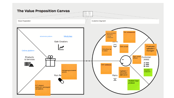 Value Proposition Canvas by on Prezi