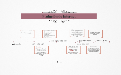 Evolución de Internet by nathalia ojeda on Prezi