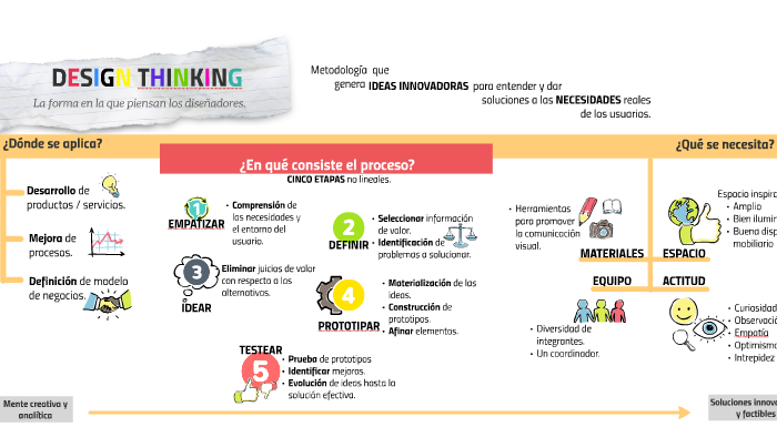 DESIGN THINKING by Zeth Leon on Prezi