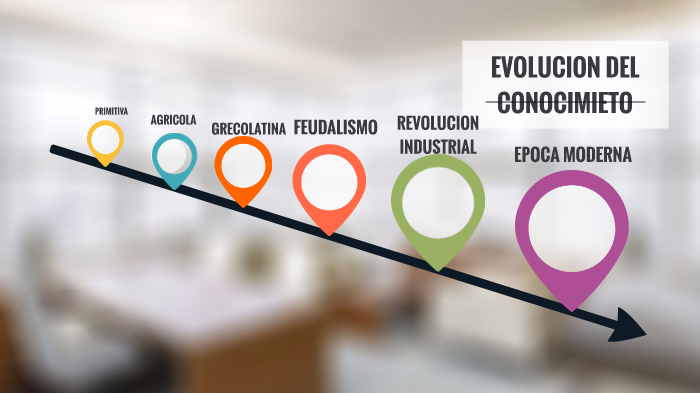 EVOLUCION DEL CONOCIMIENTO By Karen Rivera On Prezi