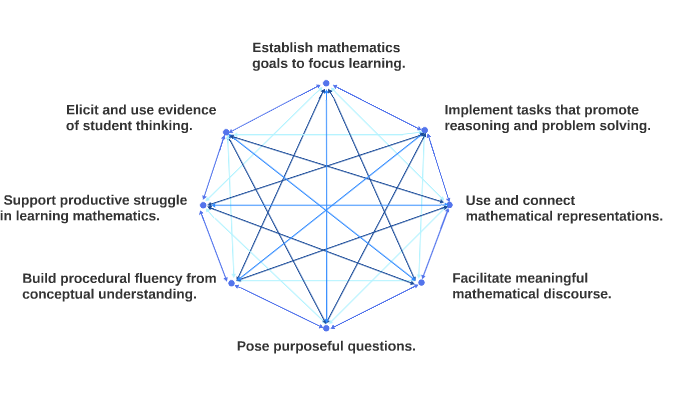 Establish Math Goals Establish mathematics goals to focus learning. by Emily Arlauskas on Prezi