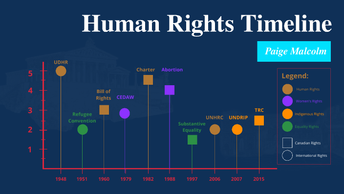 Human Rights Timeline by Paige Malcolm on Prezi