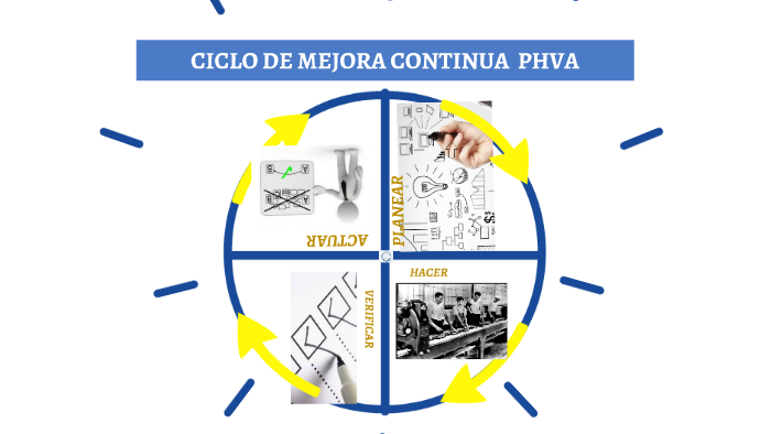 CICLO DE MEJORA CONTINUA PHVA by ALFREDO BALAGUEZ on Prezi