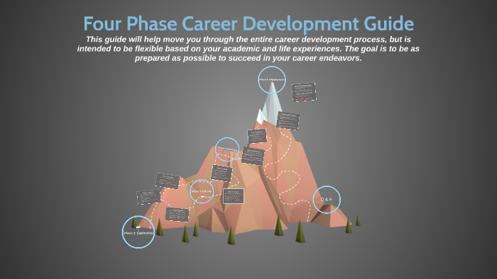 Four Phase Career Development Guide by Doug Reichenberger on Prezi