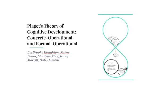 Piaget's Theory of Cognitive Development: by Madison King