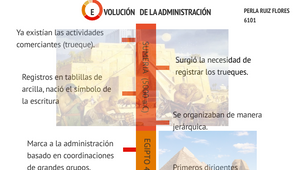 EVOLUCIÓN DE LA ADMINISTRACIÓN by PERLA RUIZ on Prezi Design