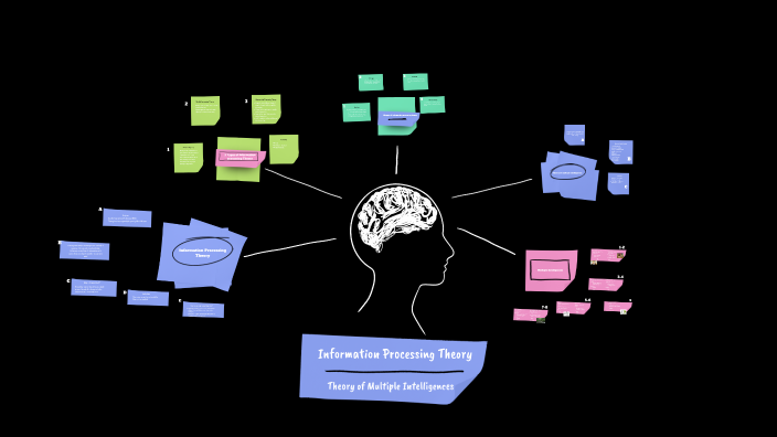 Information Processing Theory by Ariana Benitez on Prezi