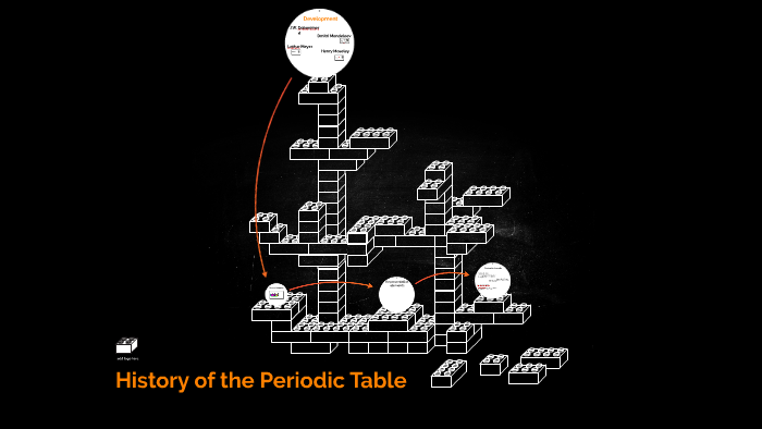 History of the Periodic Table by Skylar Gonzalez on Prezi
