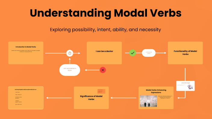 Understanding Modal Verbs By Roghaye Maleki On Prezi