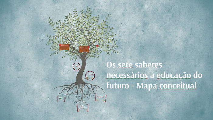 Os Sete Saberes Necessários à Educação Do Futuro Mapa Conc By Mariana Frederico On Prezi 1197