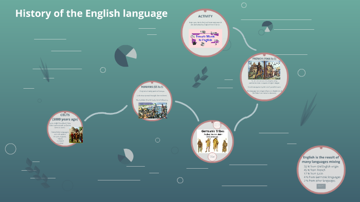 History of the English Language for B1 students by on Prezi