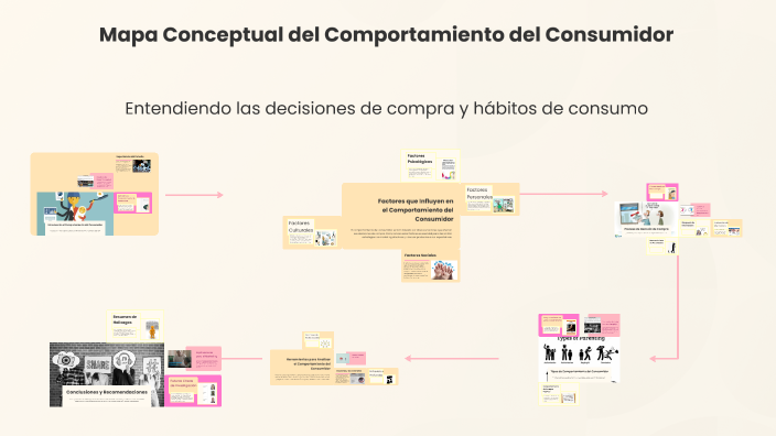Mapa Mental Del Comportamiento Del Consumidor prezi.com