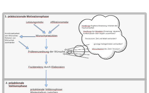 Rubikonmodell der Handlungsphasen by Eliese Schmitt on Prezi