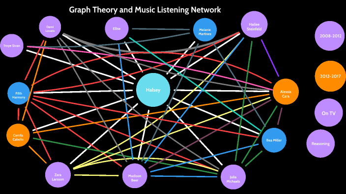 Graph Theory and Music Listening Network by Jordan Gonzalez on Prezi