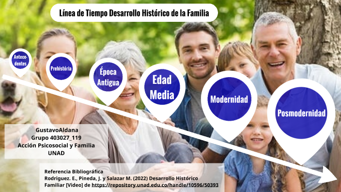 Línea de Tiempo Desarrollo Histórico de la Familia by Gustavo Aldana on ...