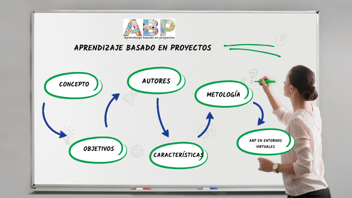 APRENDIZAJE BASADO EN PROYECTOS ABP By Sandra Milena Garcia Torres On Prezi