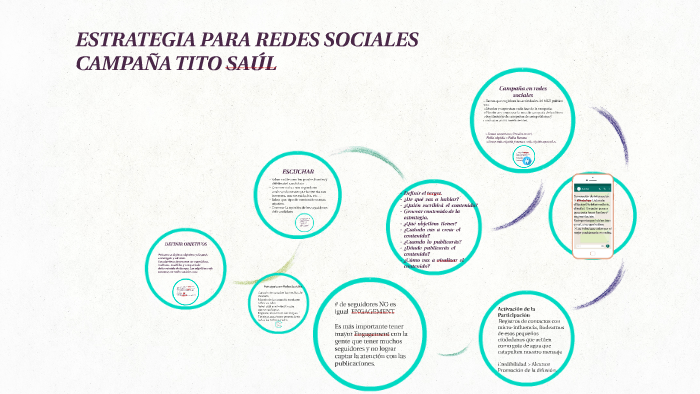 ESTRATEGIA PARA REDES SOCIALES by Alejandro Pozo Estrada on Prezi