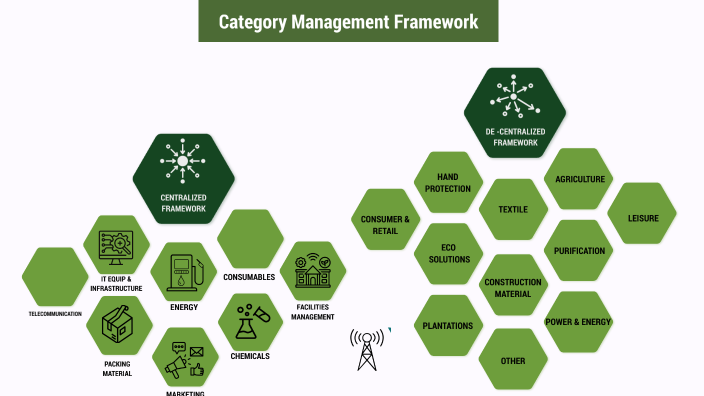 Category Management Rfamework Category Management Framework by keshi segar on Prezi