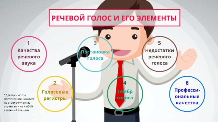 Подделать голос человека. Речевой голос и его элементы. Инфантильный речевой голос это. Регистры речевого голоса. Тембр голоса для презентации фото.