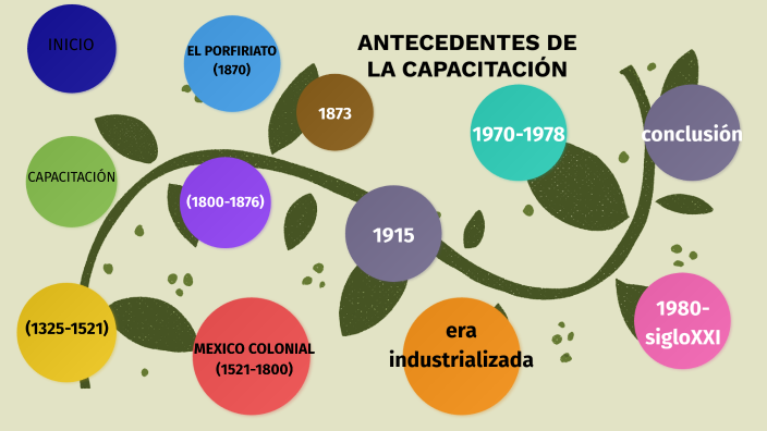 ANTECEDENTES DE LA CAPACITACIÓN by jose miguel mar sanchez on Prezi