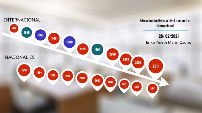 Linea De Tiempo De La Educación Inclusiva A Nivel Nacional E ...