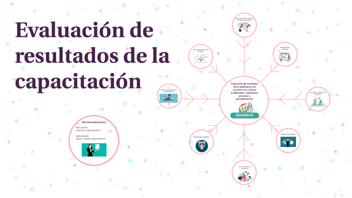 Evaluacion de resultados de la capacitación by Alejandra Osorio on Prezi