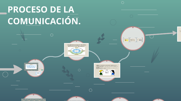 PROCESO DE LA COMUNICACIÓN. by Areli Piña on Prezi