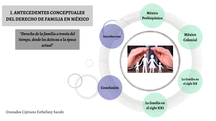 "Derecho de la familia a través del tiempo, desde los Aztecas a la