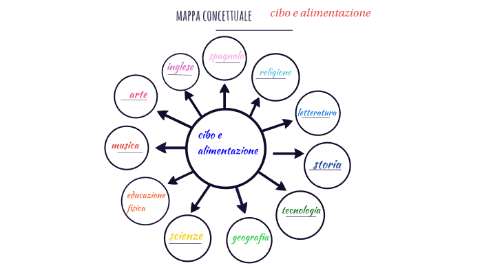 Tesina Cibo E Alimentazione By Anna Venturini On Prezi Next