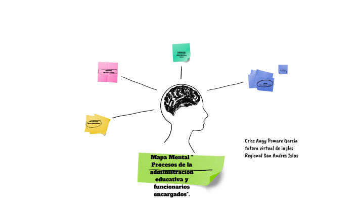Mapa mental - Procesos de la administración educativa y funcionarios ...