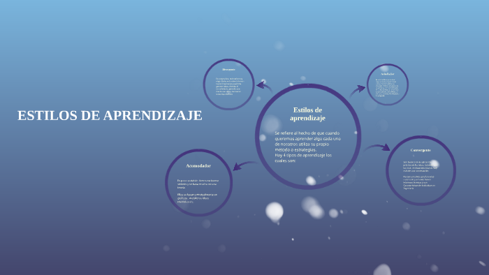 Estilos de aprendizaje by jeimy viviana gonzalez piracon on Prezi