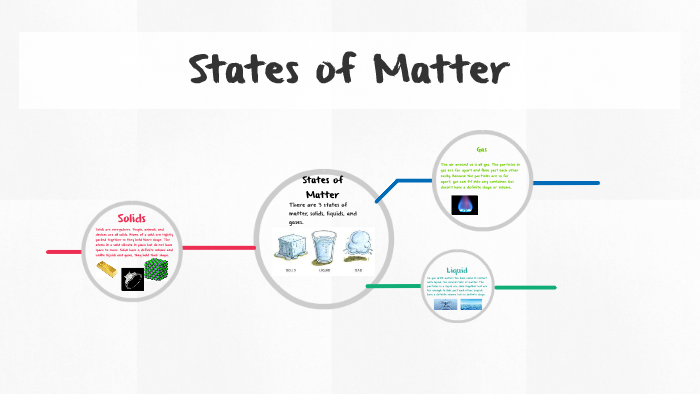 States of Matter by Abinaya Ravi on Prezi