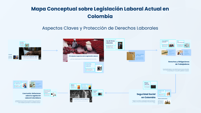 Mapa Conceptual sobre Legislación Laboral Actual en Colombia by Rosaura ...