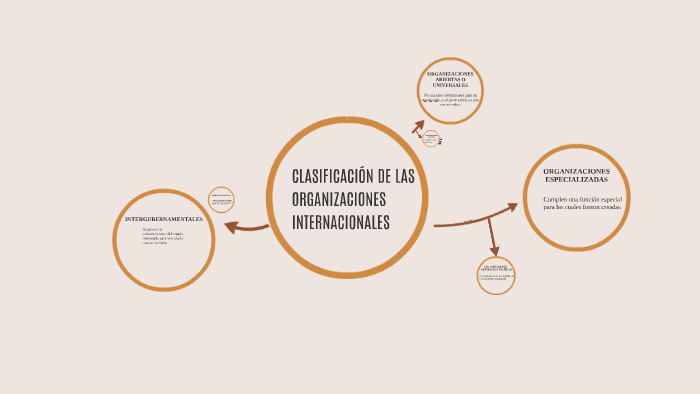 CLASIFICACIÓN DE LAS ORGANIZACIONES INTERNACIONALES by