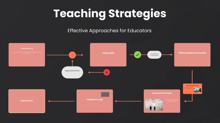 Teaching Strategies by Alexandria Reed on Prezi