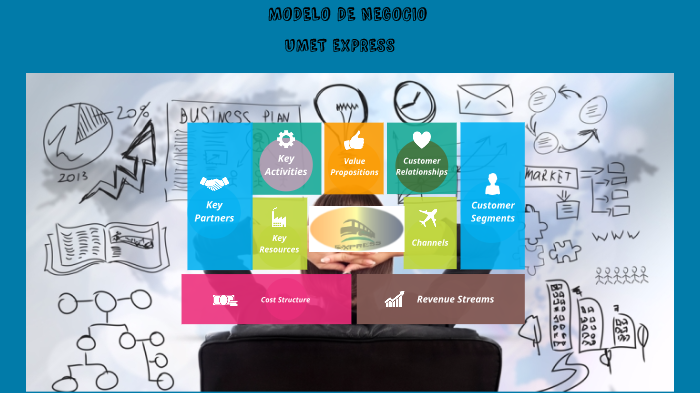 MODELO DE NEGOCIO by Dario Cardenas on Prezi