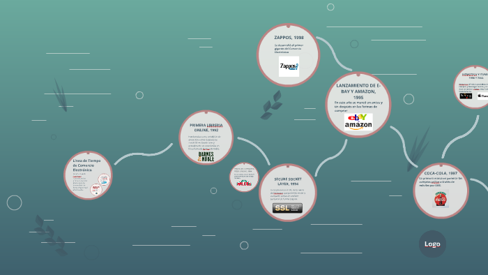 Linea de Tiempo de Comercio Electrónico by Franklin Berrios on Prezi