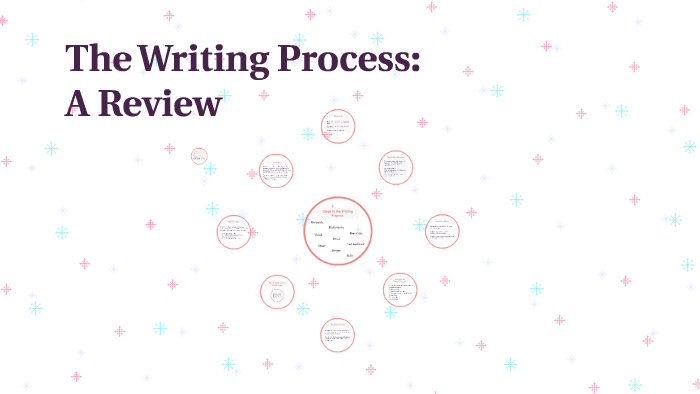 The Writing Process: by Morgan Gross on Prezi