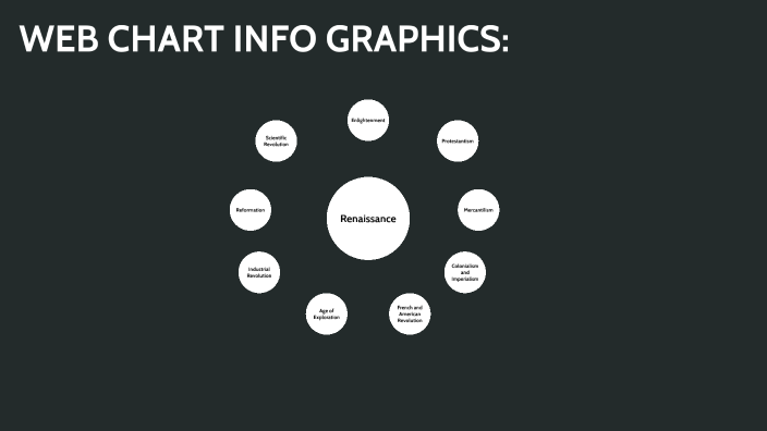 WEB CHART INFOGRAPHIC by Alethia Dy on Prezi