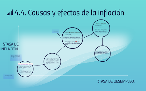 4.4. Causas Y Efectos De La Inflación By Danni Ramiirez On Prezi