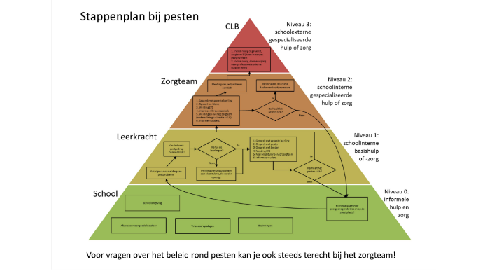 Stappenplan pesten by Philippe Lismont