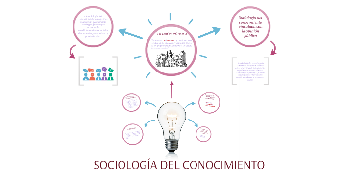 SociologÍa Del Conocimiento By Maria Paula Montes On Prezi