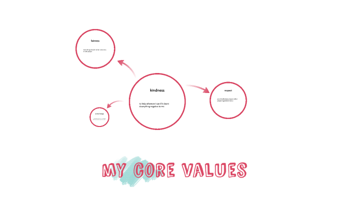 my core values by Chase Schwartz on Prezi