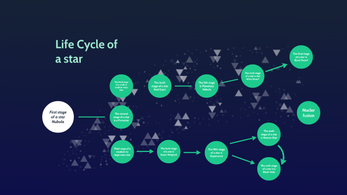 Life cycle of a star by Brynna Nixon on Prezi