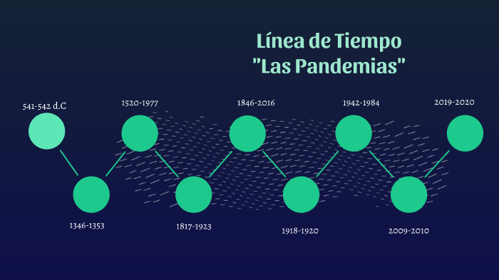 Línea De Tiempo Las Pandemias By Loreto Parraguez 7434