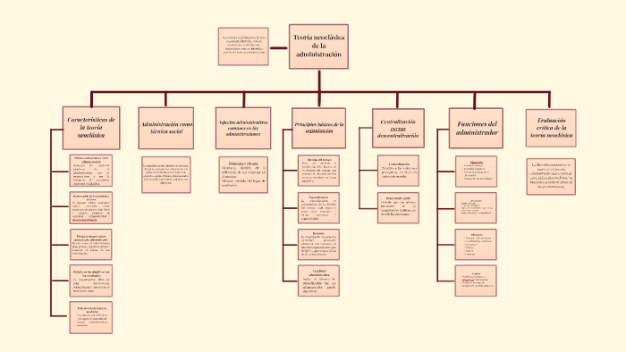 Teoría Neoclásica De La Administración By On Prezi