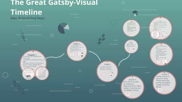 The Great Gatsby-Visual Timeline by Alec Driscol