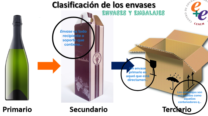 ENVASES Y EMBALAJES By Marta Alvarez On Prezi