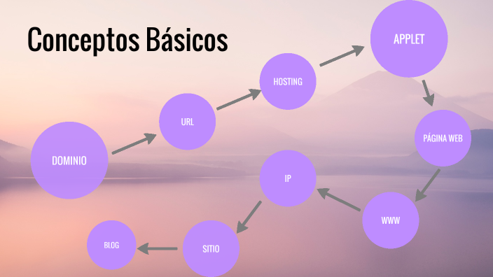 Conceptos Básicos by Ari Paez on Prezi